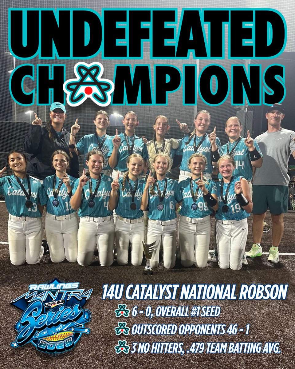 CatalystSB_'s tweet image. 𝑼𝑵𝑫𝑬𝑭𝑬𝑨𝑻𝑬𝑫. 𝑪𝑯𝑨𝑴𝑷𝑺.

14U Catalyst National Robson goes 6-0 at the Rawlings Mantra Series, outscoring opponents 46-1 with 3 no-hitters &amp;amp; a .479 team avg 👊

🌟 Mya Gullickson: .882, 15H, 11R
💣 Bentley Marcyes: .636, 2.121 OPS, HR
🔥 Nicewanner &amp;amp; Rosenau: 0.00 ERA