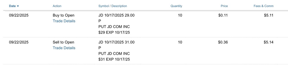 optionincomer's tweet photo. πΈ New $JD Put Spread (exp 10/17)
π 31/29 strike β ~9% OTM
π° Premium: $220 (10 contracts)
π ROE: 11% in 25 days
π¦ Margin: $2K
β‘ Annualized return: ~160%
Pull back or no, I am happy in both ways
#OptionSelling #PutSpread #ThetaGang #JD https://t.co/K6K8M9j5zN