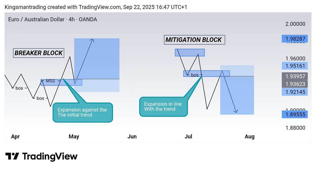 Day 22/30 of mastering the market and dropping value ‼🔥

STILL DON'T UNDERSTAND THE DIFFERENCE BETWEEN BREAKER AND MITIGATION BLOCK?

let's dive into the core concept ⬇️

A thread 🧵