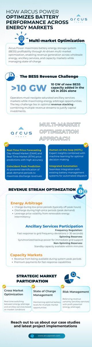 ArcusPower's tweet image. In 2024, the US added more than 10 GW of new battery storage capacity, challenging operators to optimize within saturated ancillary services markets while also exploiting energy arbitrage opportunities.

At Arcus Power, we solve this through AI-driven multi-market and network…