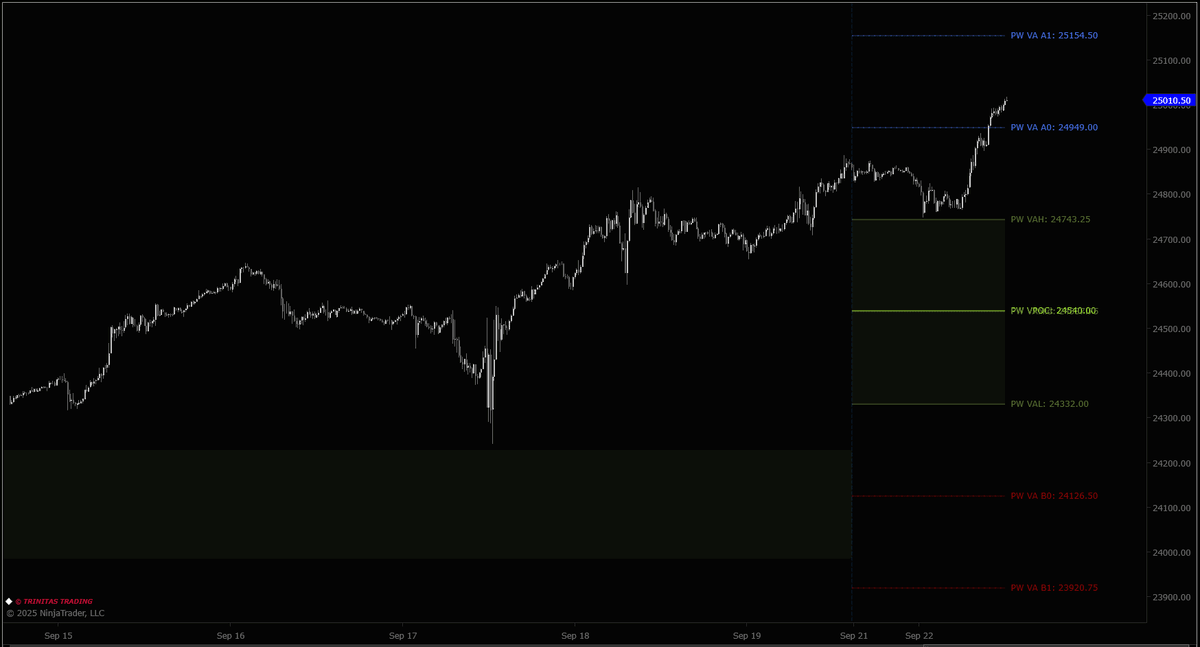 Trinitas3000's tweet photo. $ES &amp; $NQ kicked off the week above #ValueArea and are so far holding strong after bouncing off the Value Area High (VAH).

#MarketGeneratedInformation #Orderflow #WeeklyMGI #MarketAnalysis https://t.co/XnC462hvuJ