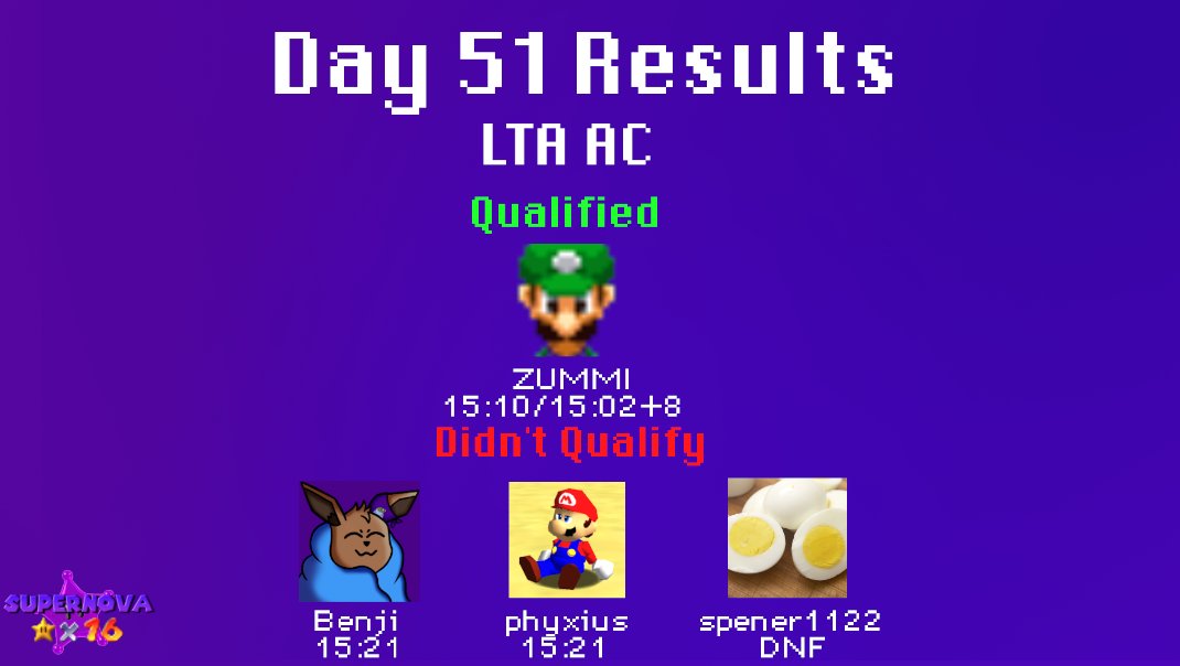 Supernova64T's tweet photo. Day 51 Results:    

LTA AC:  
Qualified
        ZUMMI (15:10/15:02+8)
Didn't Qualify
        Benji (15:21)
        phyxius (15:21)
        spener1122 (DNF)

3 matches remain! https://t.co/2ofDAz1wa7