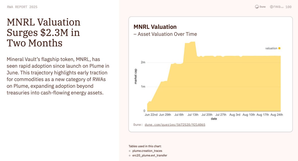 Plume 上的 Mineral Vault 代币化能源市场