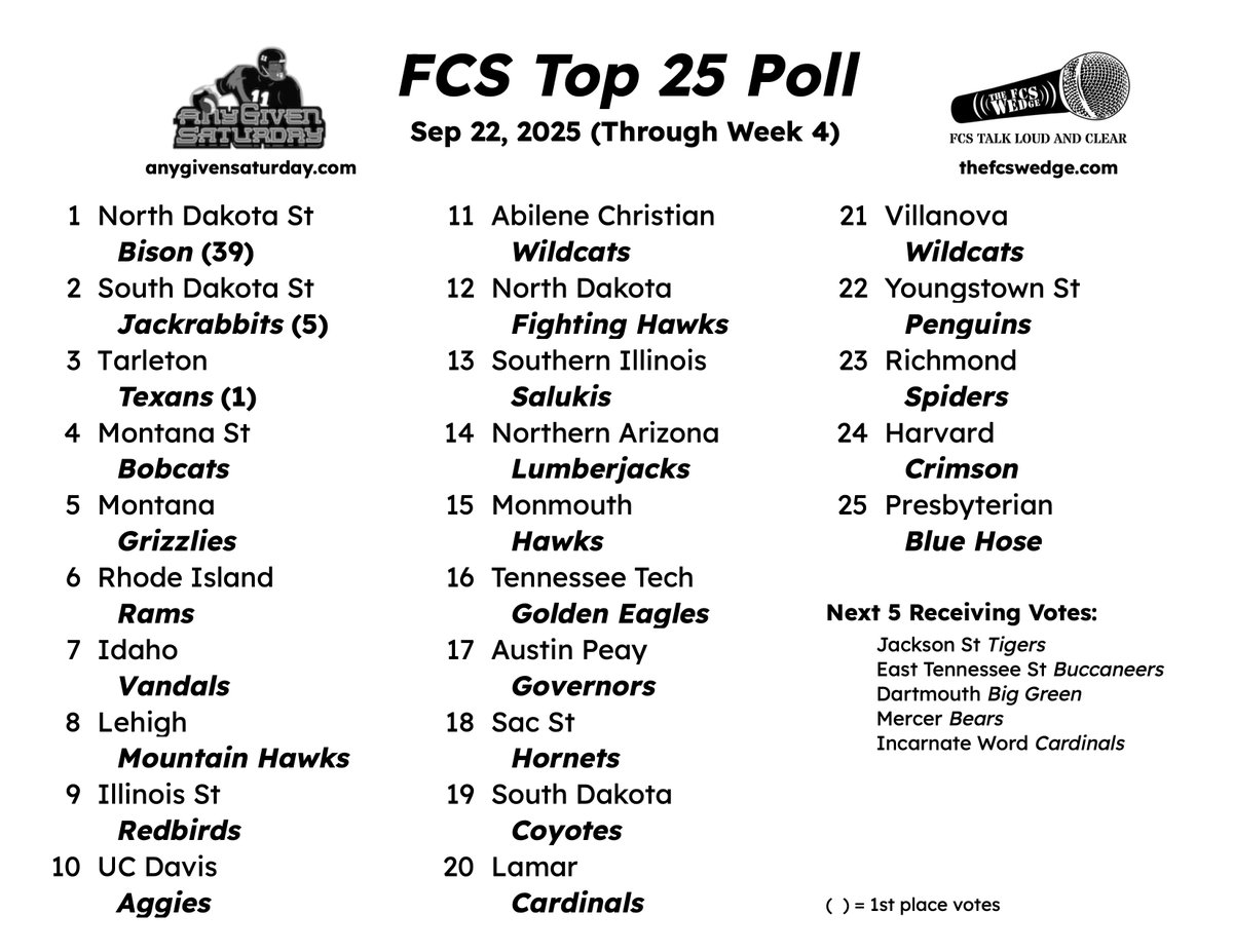 Almost 1/3 through the season. Is the crystal ball getting clearer? You decide...and let us know. We won't be offended if you are wrong. ;)

Discussion: anygivensaturday.com/forum/general-…
Recap: anygivensaturday.com/articles/47029…