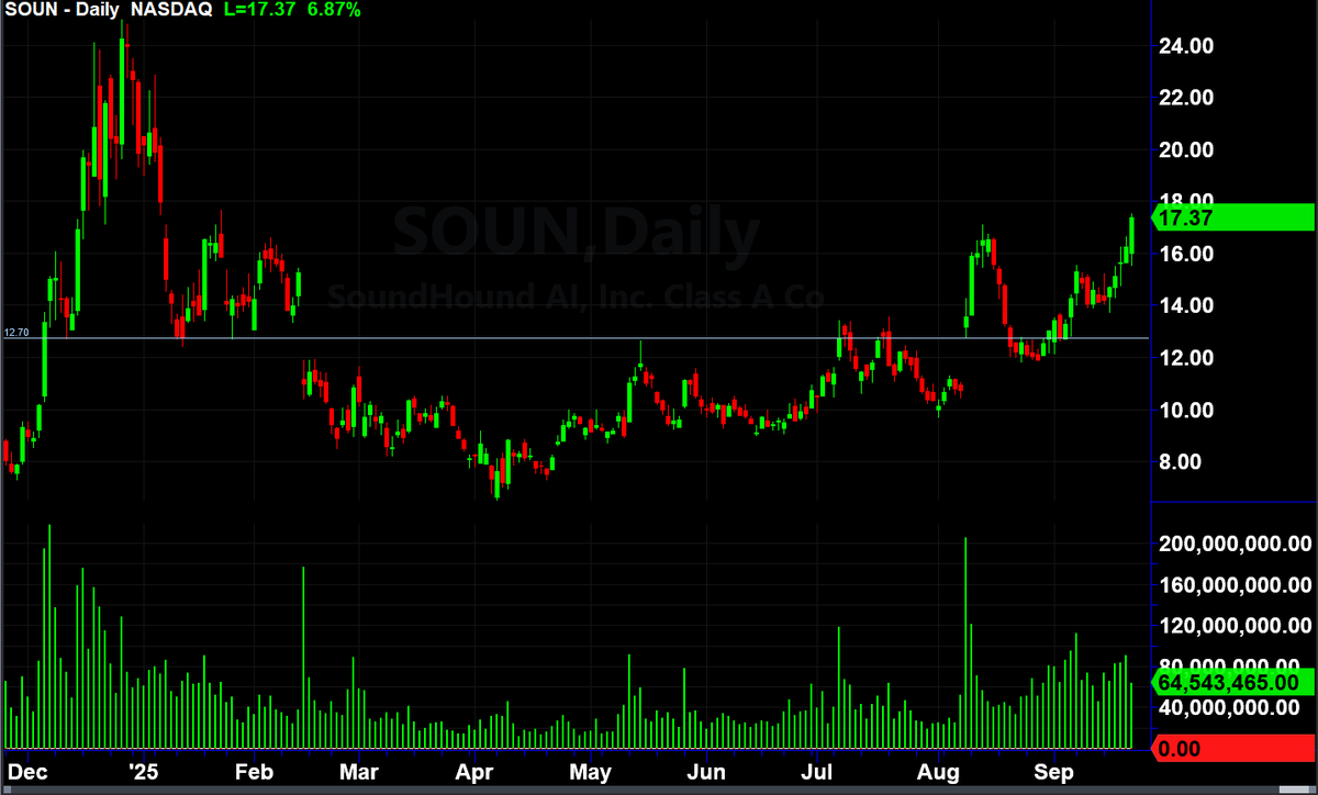 SoundHound is up 36.5% from my $12.73 entry price.

Next stop:  January 7th daily gap fill ~$18.

$SOUN