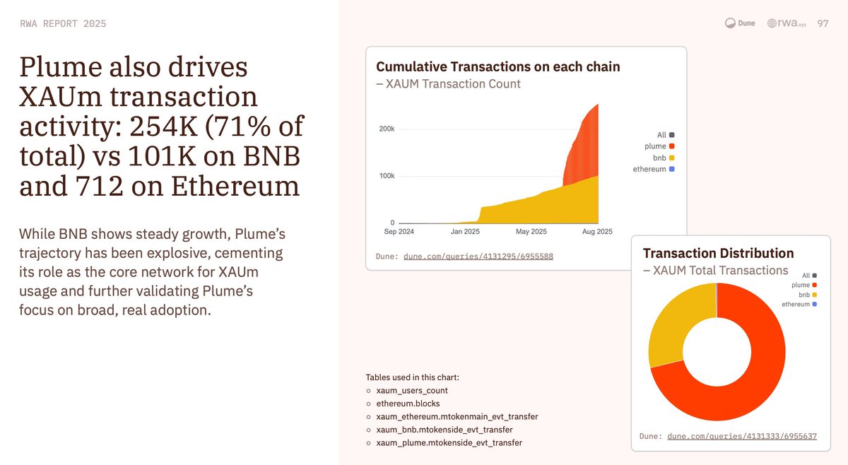 XAUm 代币化黄金的采用统计数据（在 Plume 上）