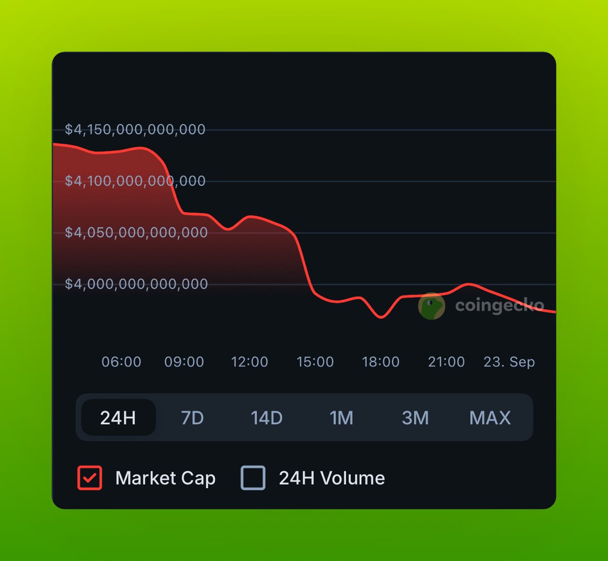🦎COINGEKO: "Calo della capitalizzazione totale del mercato delle criptovalute sotto i 4 trilioni di dollari"