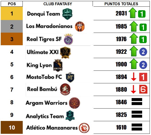 CLASIFICACIÓN CLUBES FANTASY tras la J5 en la KAOS de <a href="/FantasyMarca/">Movistar Fantasy MARCA</a>🏆

A <a href="/DonQuijoteDeLaC/">Don Quijote De La Cancha</a> le da igual que le quiten medio equipo a base de clausulazos, se ha repuesto alcanzando el 1er puesto💪🏼

El resto de Clubes suben tras la caída del Real Bambú 

<a href="/Juanarrien9/">⚽Juan⚽</a> sigue colista💩