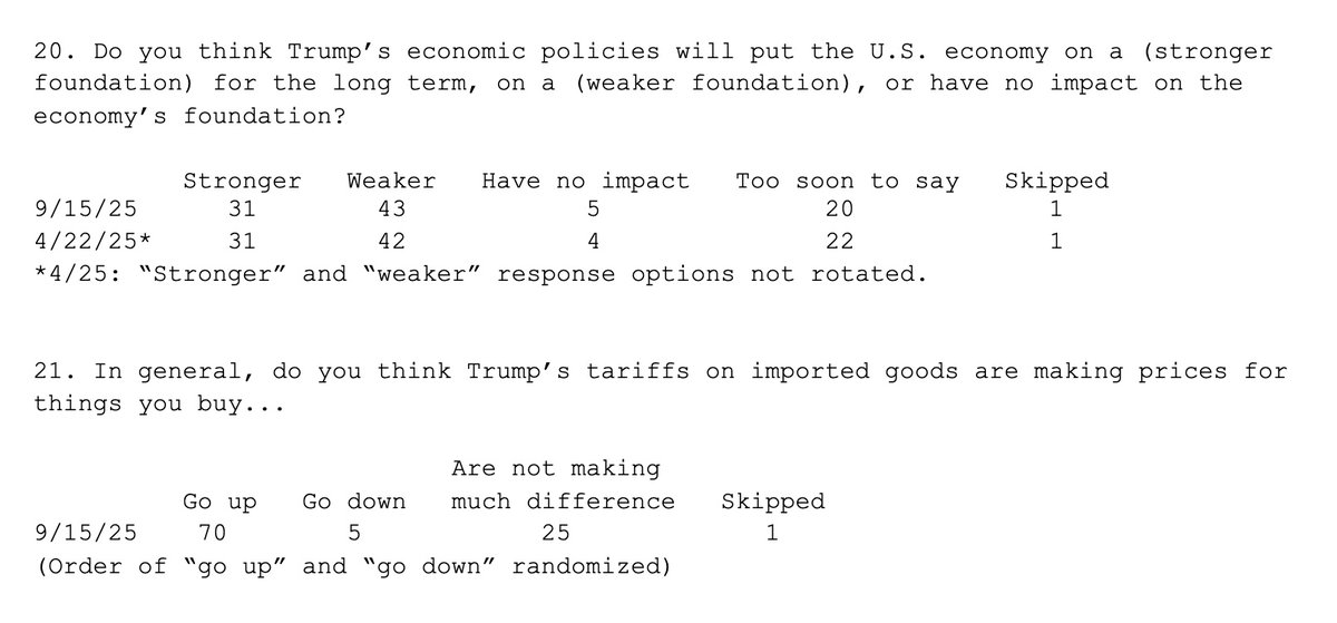 These findings in the new Washington Post poll jump off the page: Trump is underwater by 19 points on his handling of the economy and underwater by 30 points on his handling of tariffs.

By contrast, the same poll found him at +14 net approval on the economy in Oct. 2020.
