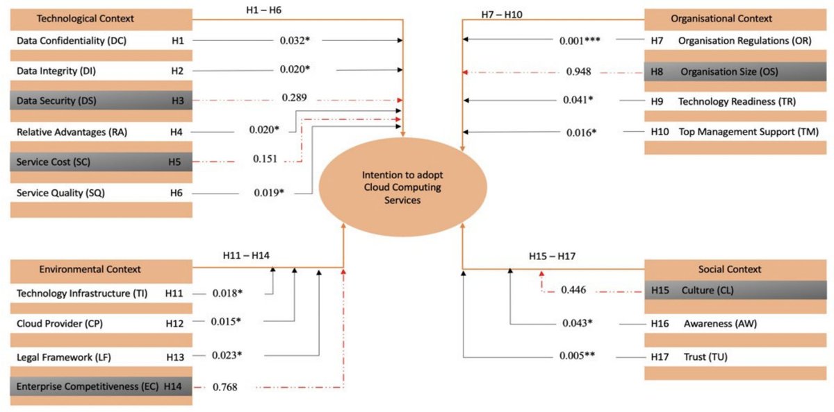 annals_csis's tweet photo. Examining adoption of #Cloudcomputing services by #SaudiSMEs: “Empirical Insights into #CloudAdoption: A new Model Exploring Influencing Factors for Saudi Arabian Small and Medium Enterprises“ by M. Alqahtani, N. Beloff, M. White. ACSIS Vol. 39 p. 75–85; https://t.co/JCFkHpJaos https://t.co/HqeFQ0qy4L