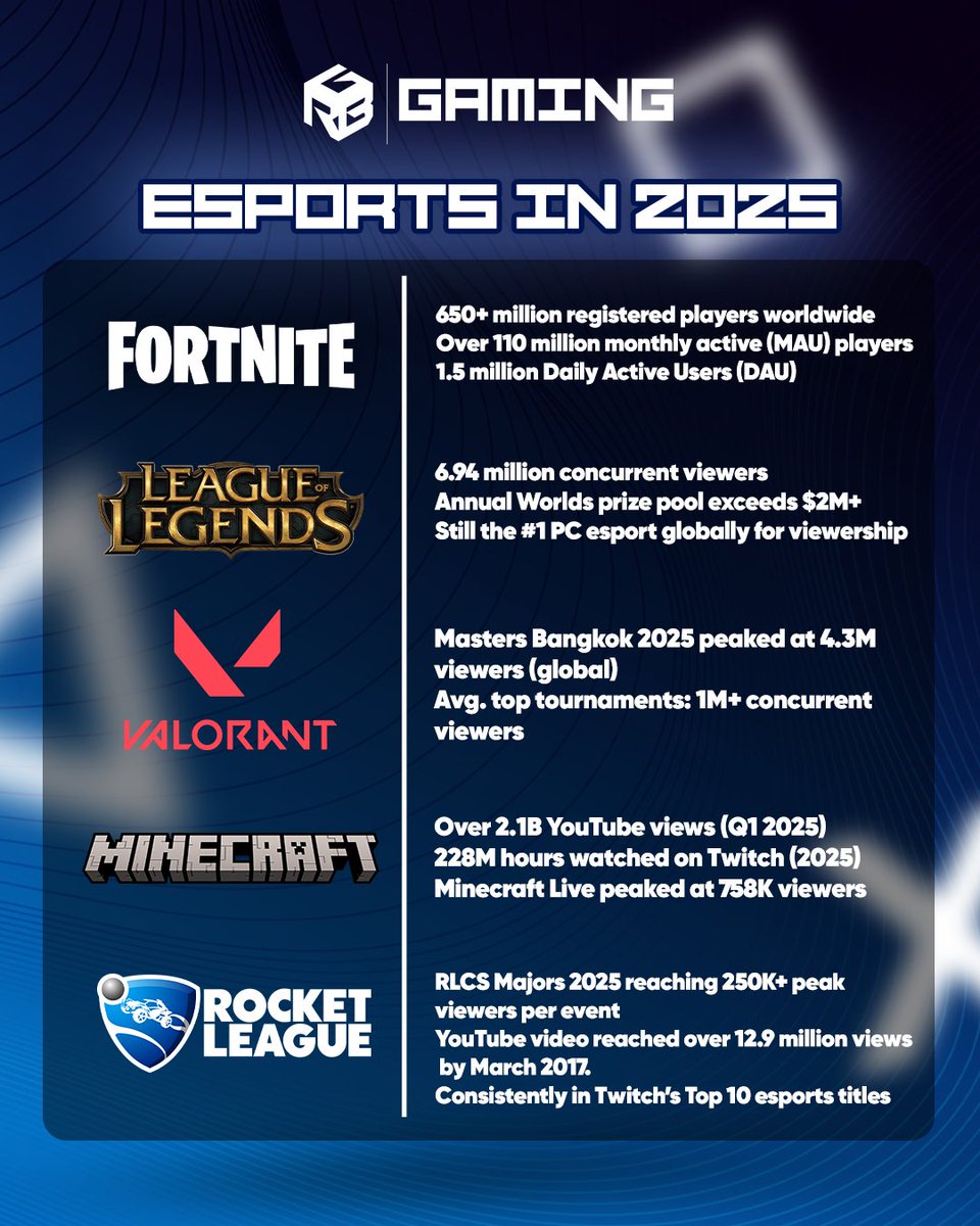 Esports in 2025 is on another level:
🎮 Fortnite – 650M+ players | 110M MAU
👑 LoL – 6.94M viewers | $2M+ Worlds
⚡ Valorant – 4.3M peak @ Masters BKK
🧱 Minecraft – 2.1B YT views (Q1)
🚀 Rocket League – RLCS 250K+ peak
This isn’t gaming anymore. It’s a movement. 💥
#Esports2025