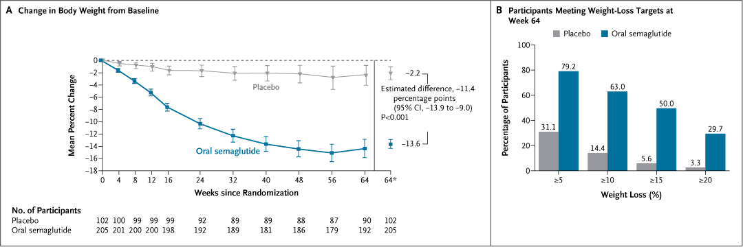 Original Article: Oral Semaglutide at a Dose of 25 mg in Adults with Overweight or Obesity (OASIS 4 phase 3 trial) https://t.co/ZCoptDYr8U #Endocrinology Original Article: Oral Semaglutide at a Dose of 25 mg in Adults with Overweight or Obesity (OASIS 4 phase 3 trial) https://t.co/ZCoptDYr8U #Endocrinology