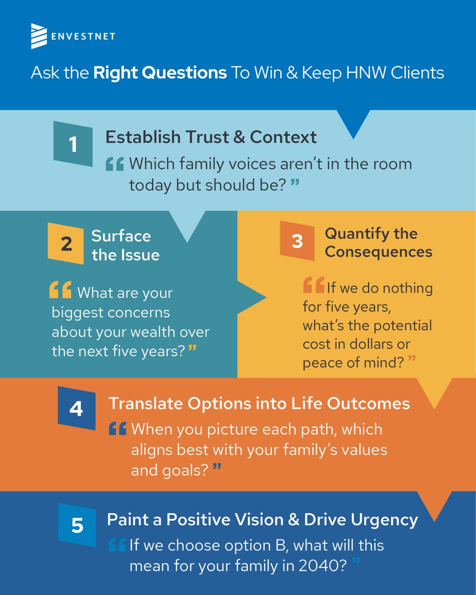 Envestnet_'s tweet image. Winning high-net-worth clients is one thing. Keeping them is another.

The difference? Asking the right questions. envestnet.com/financial-inte…