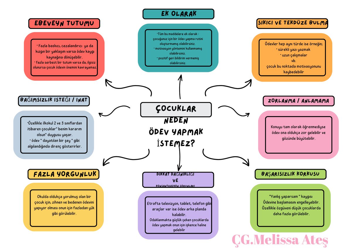 MelissaAtes02's tweet image. Çocuklar neden ödev yapmak istemez? 
#çocuklardaödevalışkanlığı #ödevyapmakistemeyençocuklar #odev #çocuklardasorumlulukbilincigeliştirme