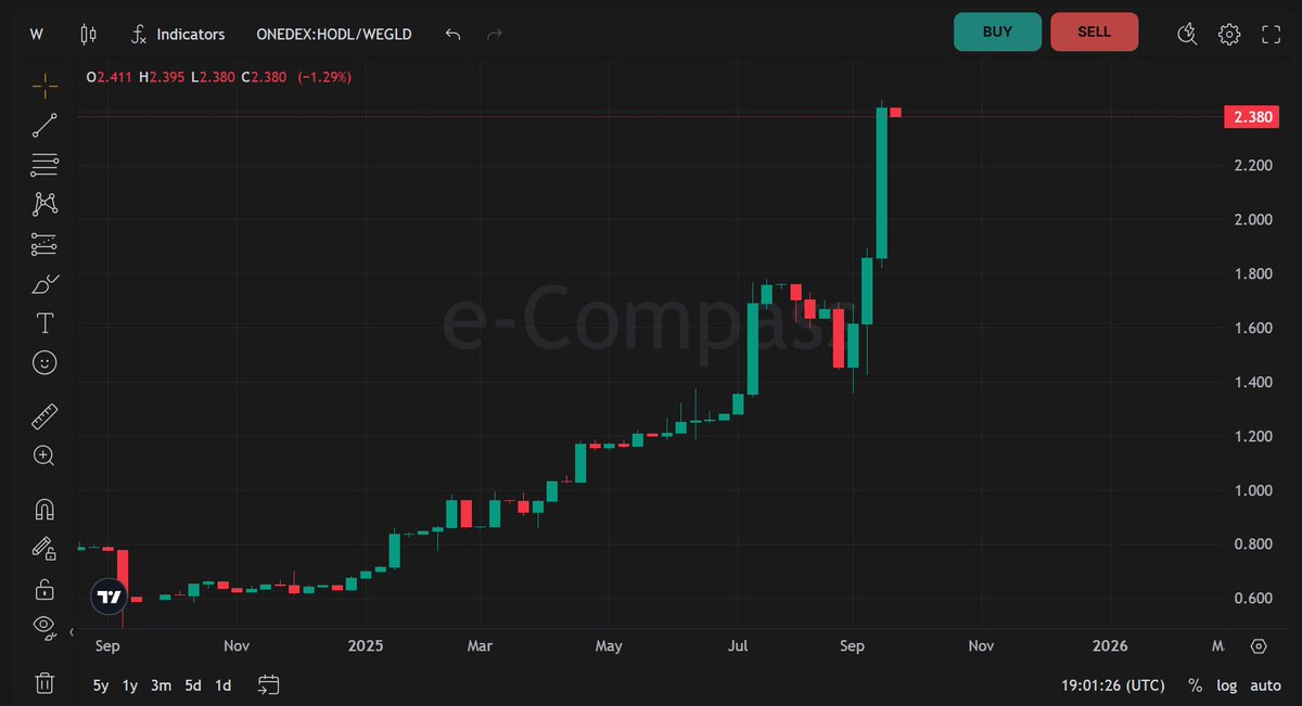 Empyreans comes with $HODL token airdrop 🪂

1 $HODL = 2.38 $EGLD

Mint HODL Attribute #EmpyreansNFT and get HODL token airdropped.

Mint price: 0.5 EGLD.
