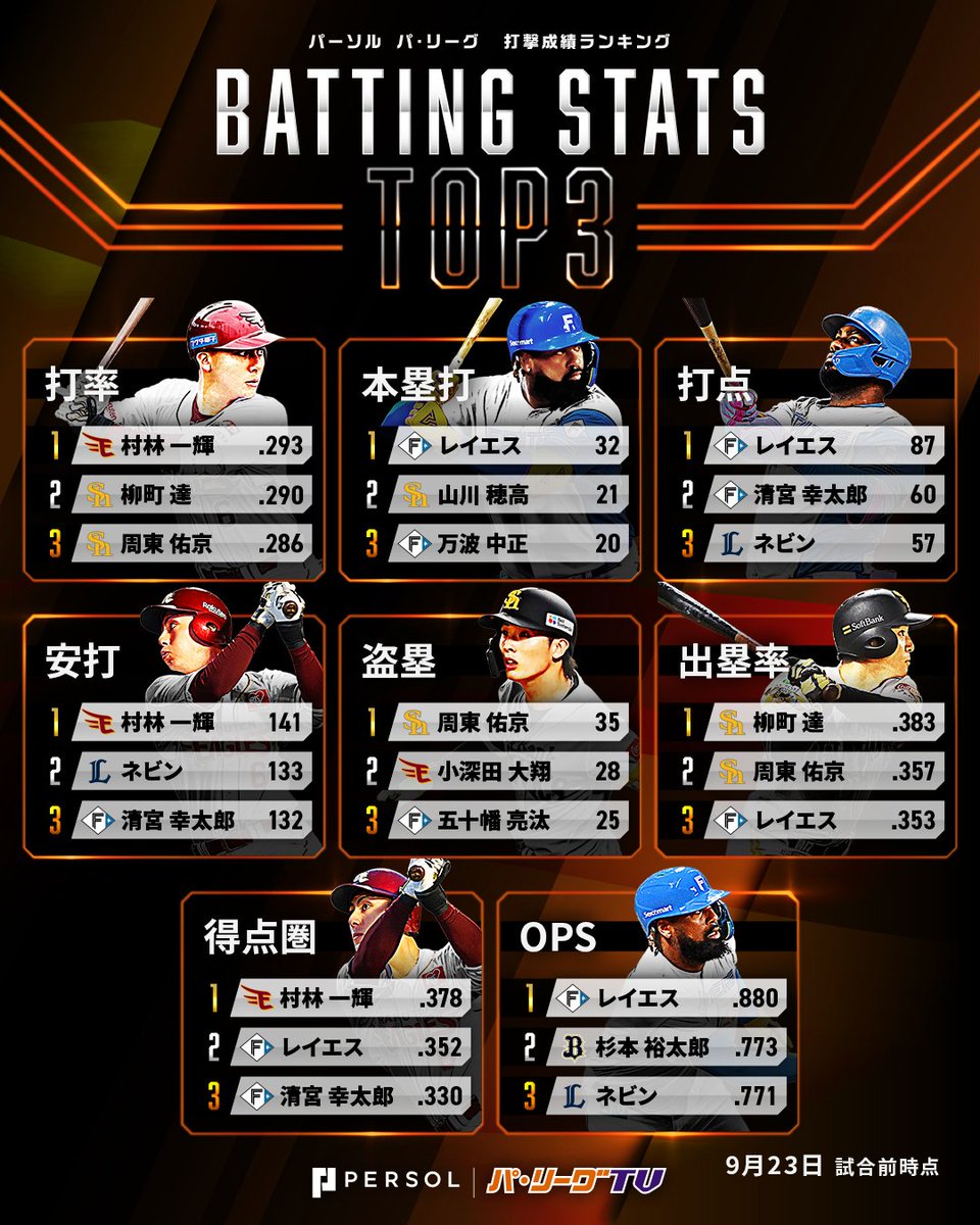 ／
パーソル パ・リーグ打撃個人成績⚾️(9月23日試合前時点)
＼

*打率、出塁率、得点圏打率、OPSは規定打席数以上の打者の中での順位
*同順位の場合「打率の高い順」に記載

#lovefighters #RakutenEagles #seibulions #Bs2025 #sbhawks