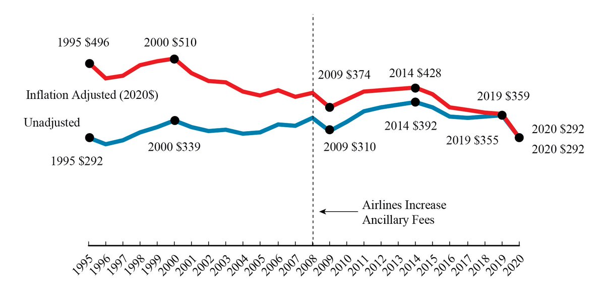 The prevailing sentiment seems to be “air travel is shittier and more expensive than it used to be” which couldn’t be further from the truth