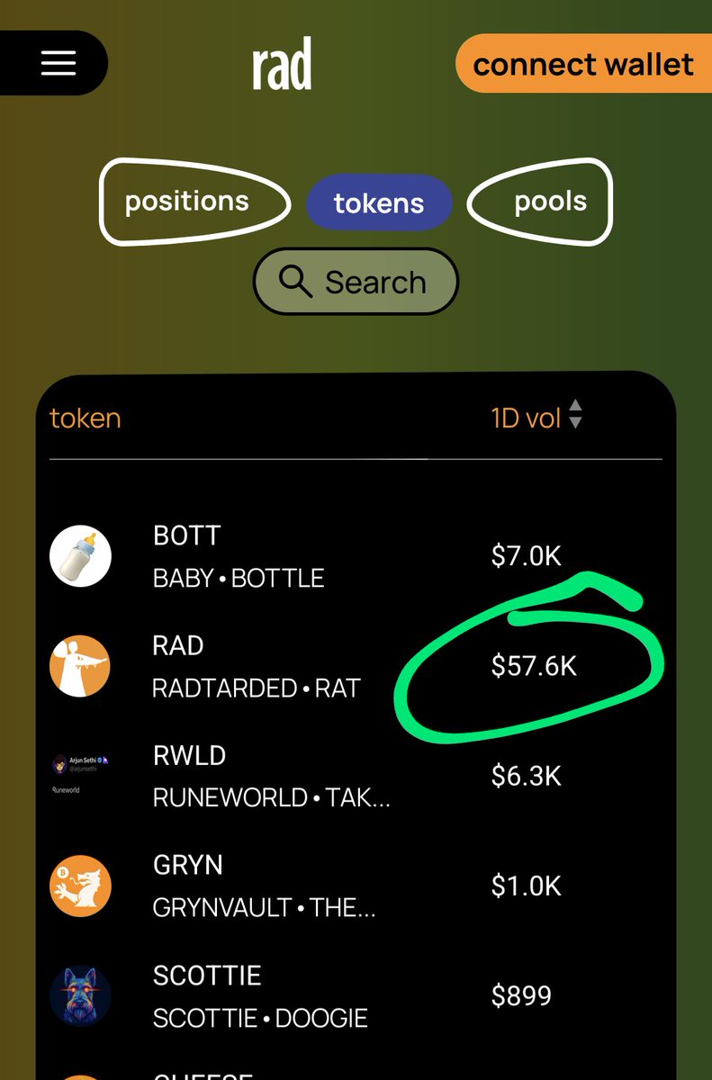 ORDINAL_MAX's tweet photo. Why is a $1M #Rune, $RAD on @radfi_btc, doing the same daily trade volume as a $214M #Rune, $DOG on Magic Eden? 

I'll tell you why 👇

INSTANT SWAPS WITH DEEP LIQUIDITY 💯

radFi is the future of #BTC Defi. 

$RWLD 🌎 #Runeworld https://t.co/oT0rc7wYHq
