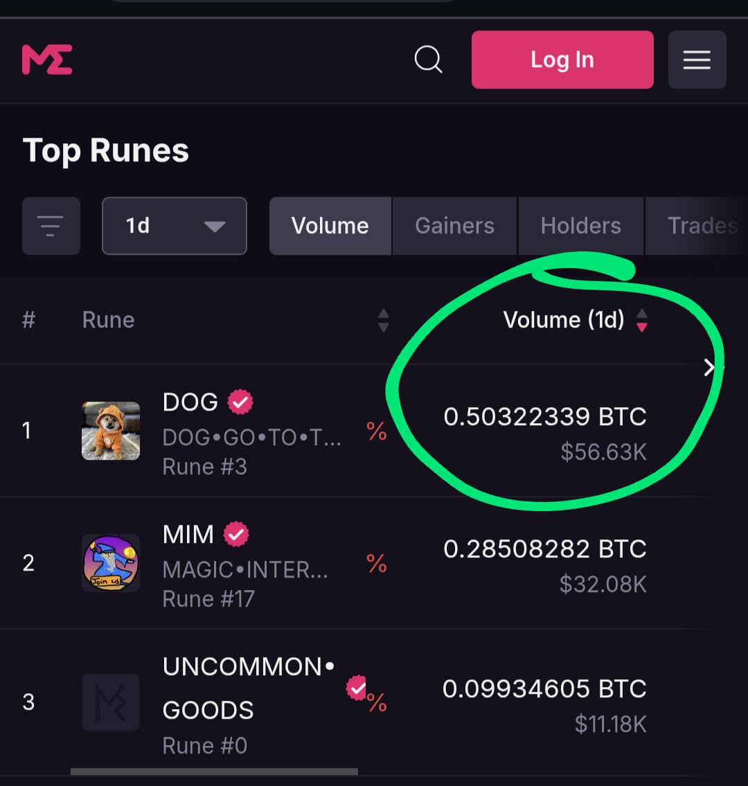 ORDINAL_MAX's tweet photo. Why is a $1M #Rune, $RAD on @radfi_btc, doing the same daily trade volume as a $214M #Rune, $DOG on Magic Eden? 

I'll tell you why 👇

INSTANT SWAPS WITH DEEP LIQUIDITY 💯

radFi is the future of #BTC Defi. 

$RWLD 🌎 #Runeworld https://t.co/oT0rc7wYHq