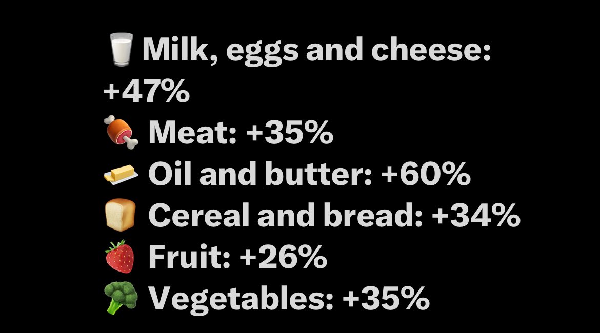 Look what food prices have done in five years. Monopoly capitalism. Not migrants. Corporate greed. 
Reform. Starmer, the Tories, the Lib Dems all shill for corporate greed. 

Get them gone.
