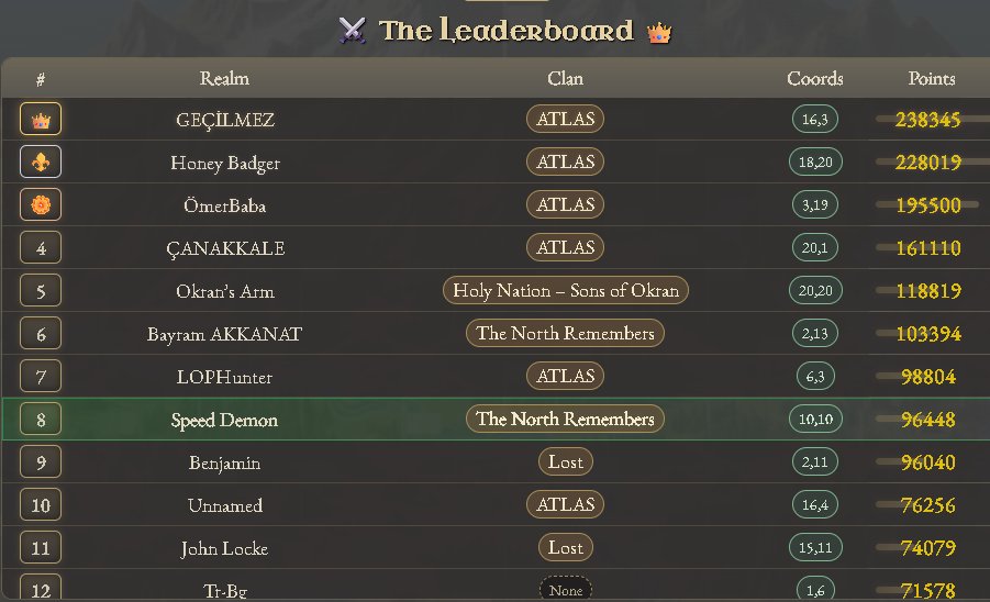 kilopicoin's tweet image. ⚔️ Masters of Management Update ⚔️

The Leaderboard has been refined!
- Your own row now shines in green
- Sleeker medieval UI for the Leaderboard

Rally your forces &amp;amp; claim your place in history:
kilopi.net/mom/full/

#Web3 #StrategyGame #PlayToEarn