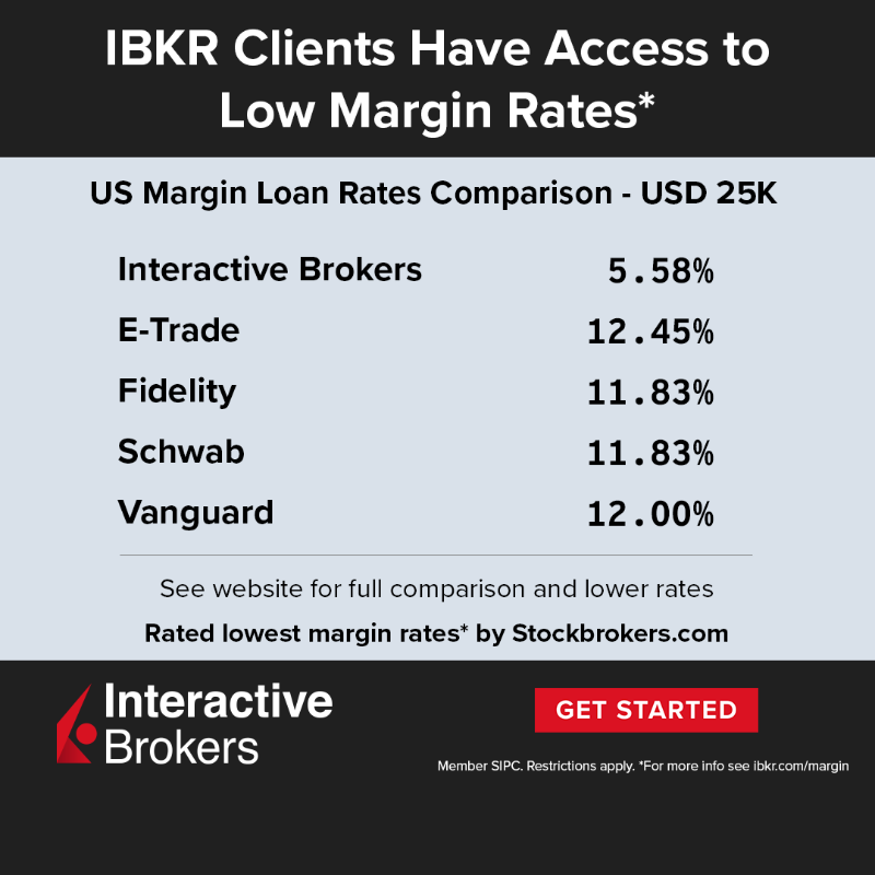 IBKR's tweet photo. Rated lowest margin fees by https://t.co/dHth972yYh. Borrow against your securities at low cost. Open an account now!