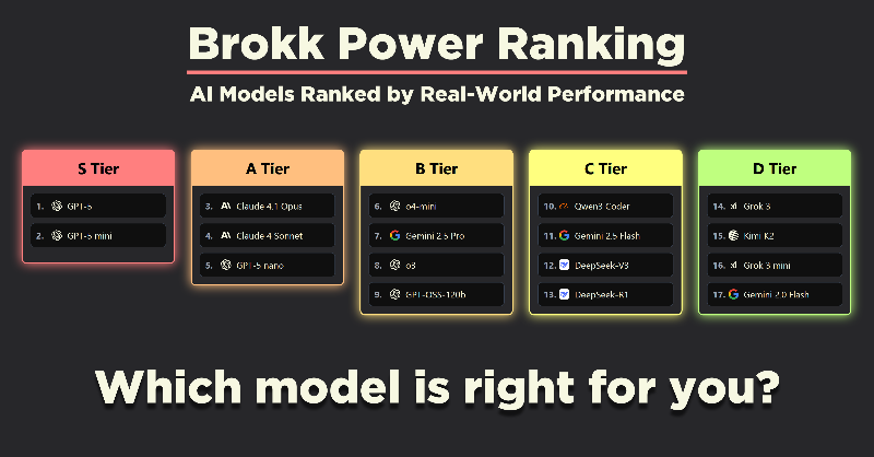 BuildWithBrokk's tweet photo. Current benchmarks don’t tell the whole story. The Brokk Power Ranking reveals how AI models perform on real-world tasks and helps you choose the right one.