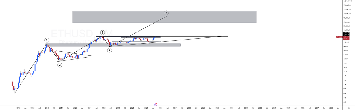 Shelby_'s tweet photo. BTC | ETH | GOLD | SILVER
SEND IT ALL HIGHER
PT.2
Price Update

BTC $90k ---> $112.5k
ETH $3.1k ---> $4.1k
GOLD $2.5k ---> $3.7k
SILVER $30 ---> $44

PATIENCE PAYS https://t.co/QDVM1V8NoP