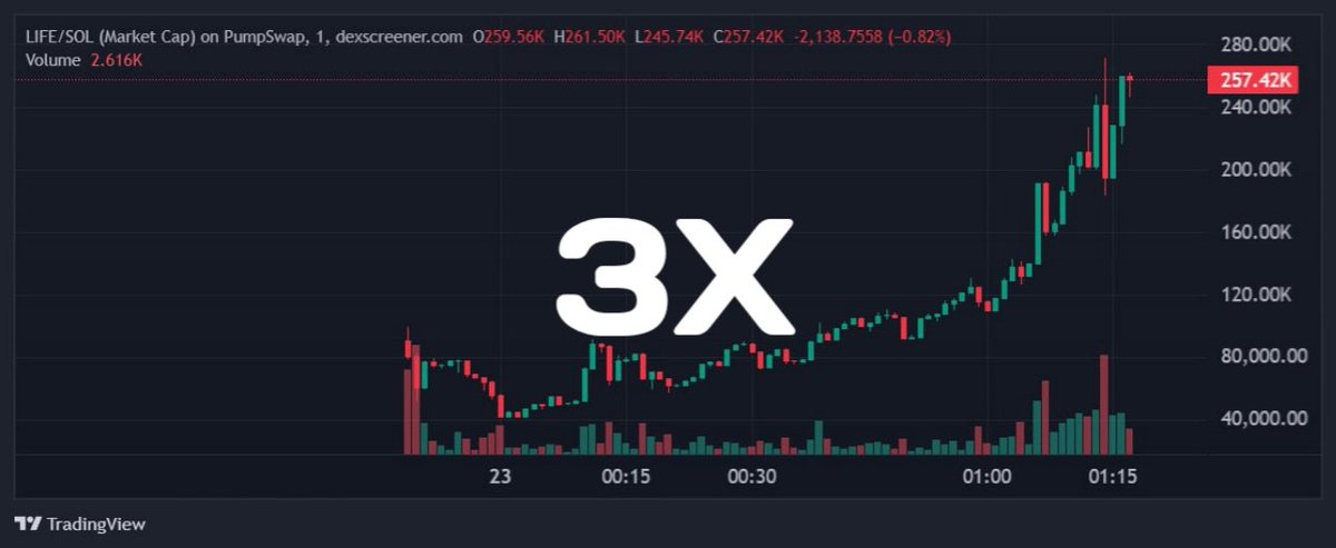early_apes_call's tweet photo. $LIFE

CA : 6XbgKLS7m3oh2Giycq5EpcjWoFCcmGwCtpNZLcA2pump

90K --> 270K MC 🔥

Get early alerts here ➡️ https://t.co/xdI85ULXEl

💊 https://t.co/pSf8a69jNg -> Raydium 🔥

3x from private alert ⭐

#memecoins #Solana #pumpfun https://t.co/St40i58dFG