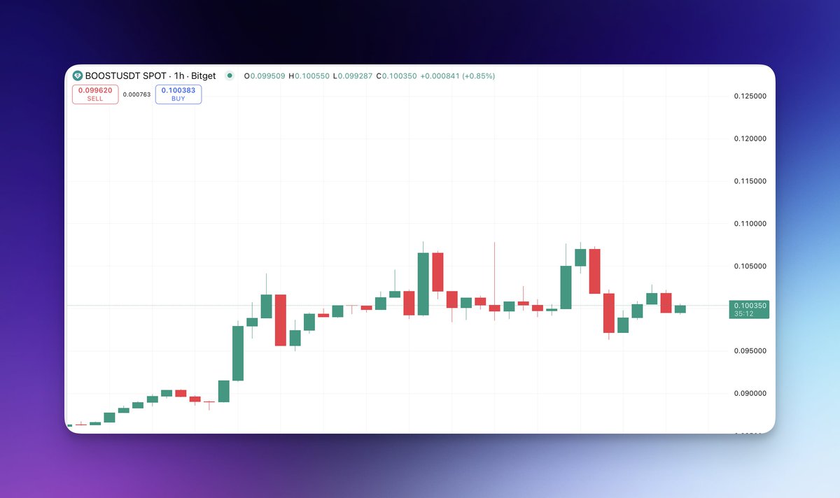 $BOOST climbing back above $0.10, even in this market 👀

Sentiment turning bullish. Less than 2 weeks till full unlock ⏳

Are you ready? 🚀
