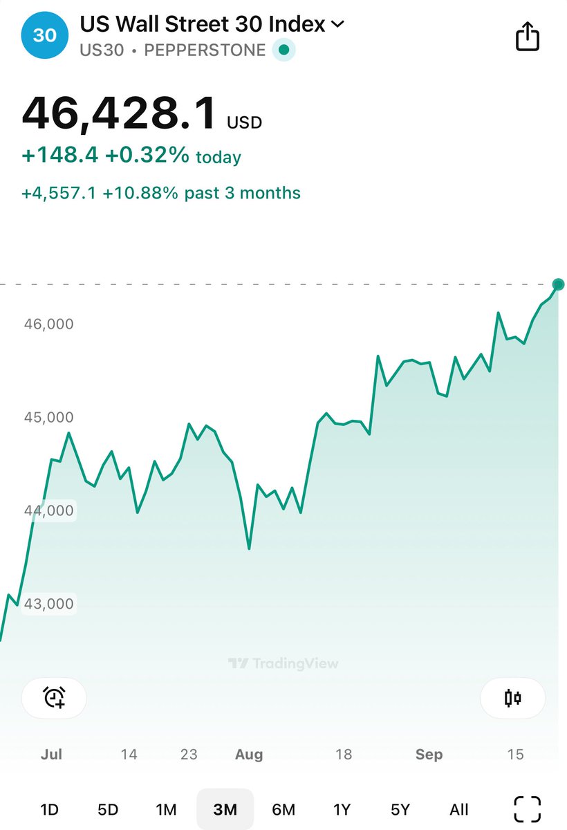 Dow isn’t stopping. Stay long