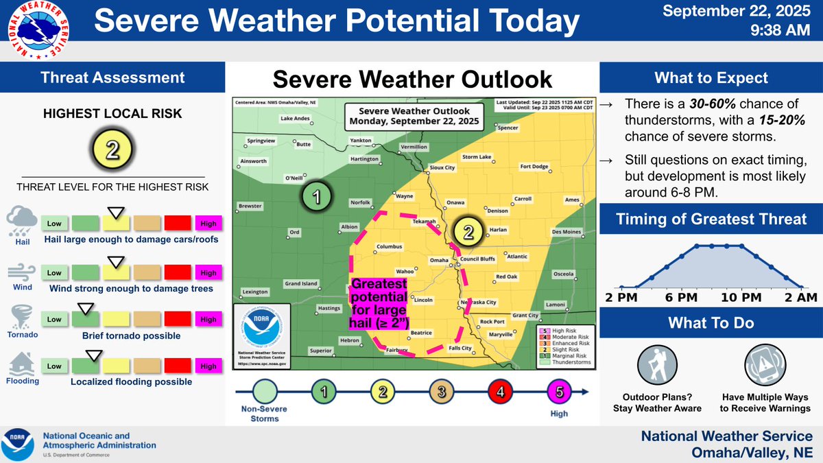 NWSOmaha's tweet image. Strong to severe storms are expected to develop this evening. Questions still remain on exact timing, but development is most likely around 6-8 PM. The primary threats will be large hail and damaging winds, but a brief tornado and localized flooding cannot be ruled out.
