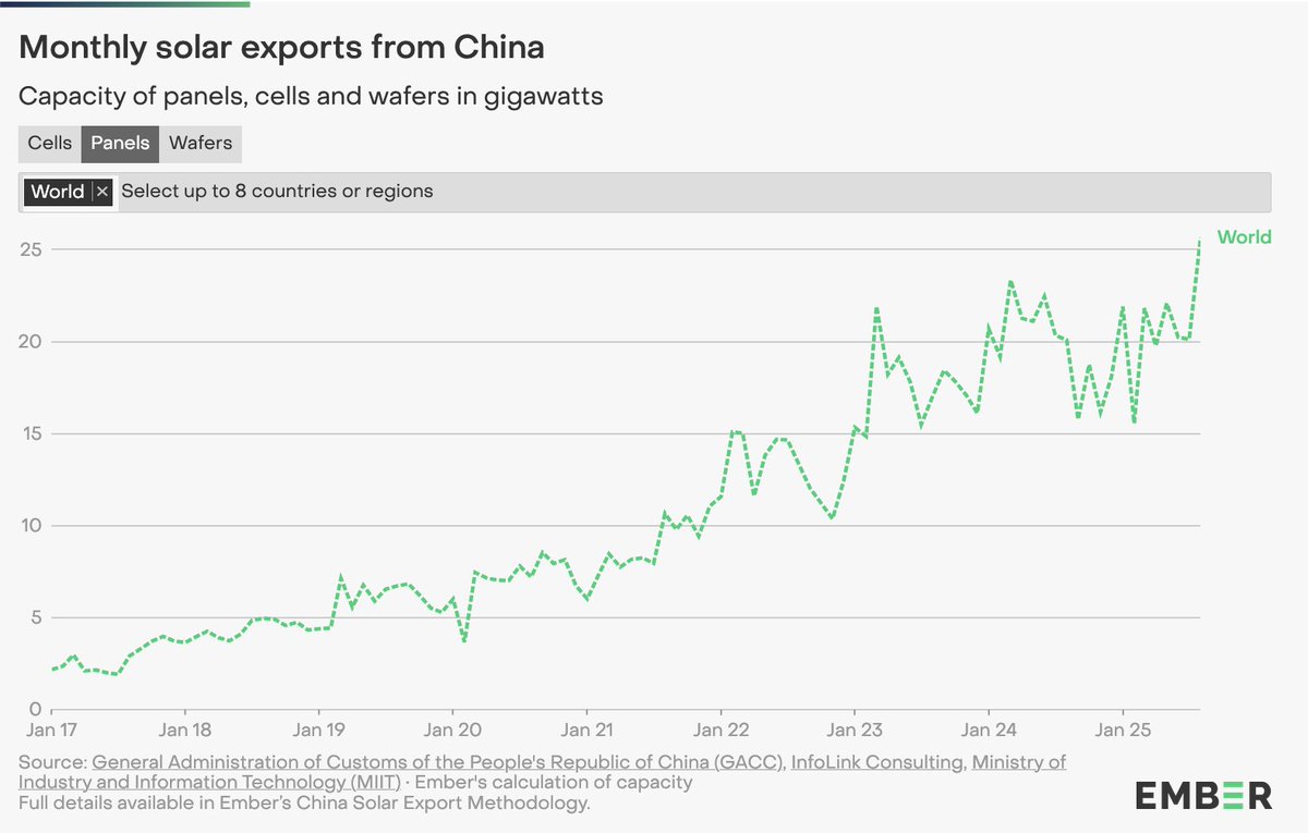 nicolasfulghum's tweet photo. LATEST DATA | China's solar panel exports rise to record levels ☀️🇨🇳

China exported a record 25 GW of solar panels in August, bringing the total to 167 GW so far this year.

This is on top of over 250 GW of solar capacity installed domestically already in 2025. https://t.co/G6E83NPUiv