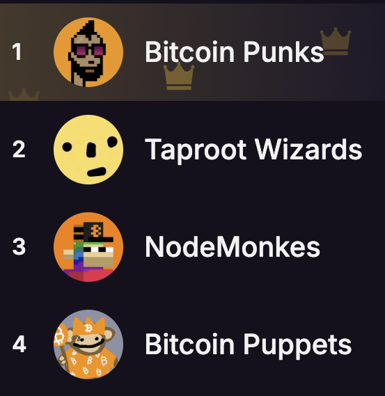 Bitcoin_Punks_'s tweet image. Bitcoin Punks on top btw
