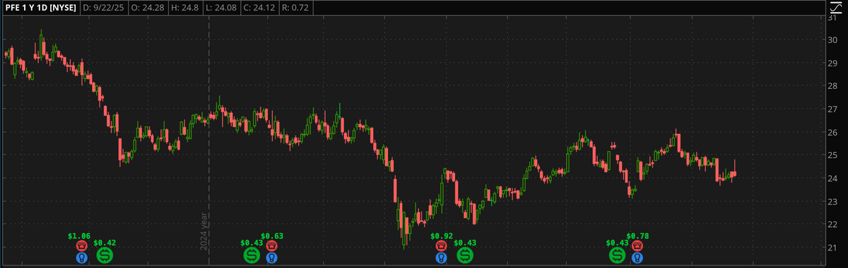 MikeFairbournCS's tweet image. Pfizer is buying Metsera (MTSR) for up to $7.3B, as it gains exposure to more obesity drugs.

Will this reshape the competitive map vs. Novo Nordisk and Eli Lilly?

#PFE #NVO #LLY 

(not a recommendation)