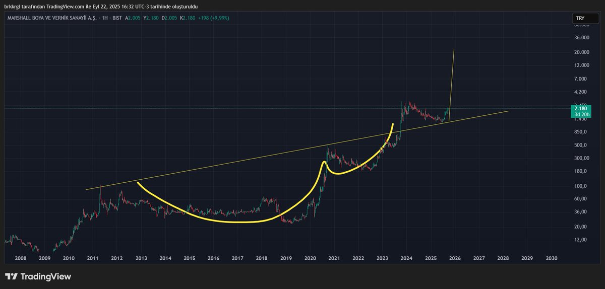 #mrshl

Bunu sadece çizmek için çizdim elinde olup büyük hayaller kuranların belki rüyalarına girer. Yükümlülükleri çok fazla buna karşın ödeyebiliyor ama faize yeniliyor, hasılat oluşturabiliyor, ticari alacakları fazla çark döndüğü sürece sıkıntı yok, düşük lot sayısı piyasa