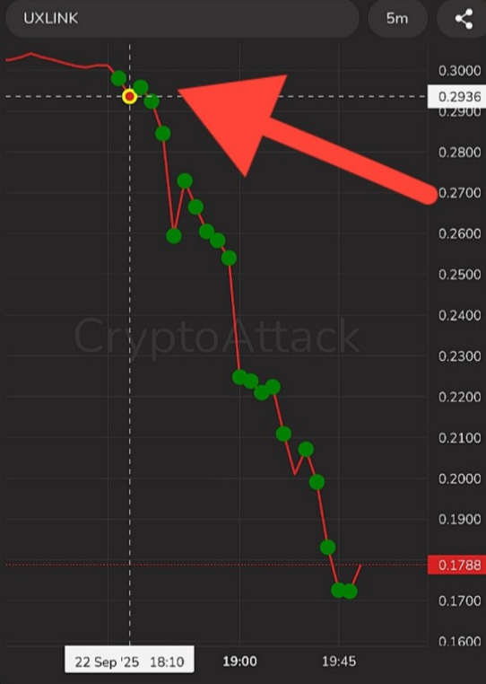 liquidudor's tweet photo. How to make millions of dollars using the example of $UXLINK:  

> start selling in large amounts
> a few hours later, announce a hack worth $11.3M
> pure coincidence https://t.co/gWw8ejIhMl
