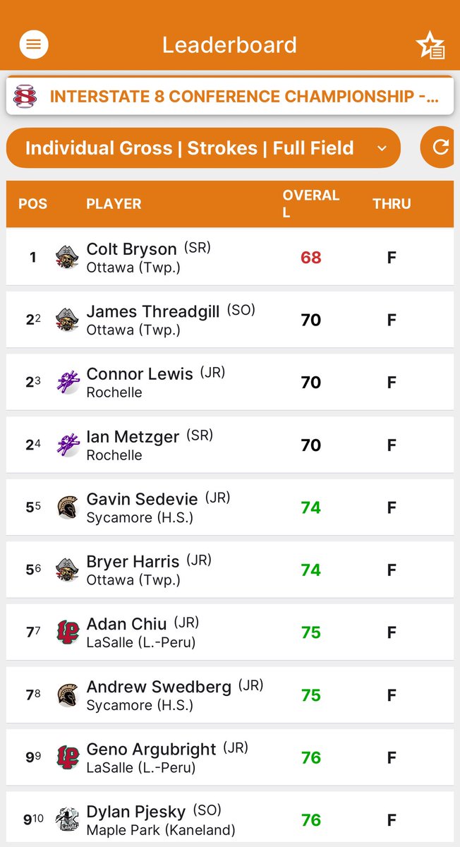 OTTAWA PIRATE GOLF (@othspirategolf) on Twitter photo ‼️Conference Champs‼️
The Pirate’s are your Interstate 8 Conference Champs for the fourth year in a row!! 
Congrats to Colt Bryson on being Tournament Champ shooting 2 under par 68!!!!🥇💪🏼
James “Jimmy T” Threadgill shot even par earning him a 2nd place finish!! 🥈💪🏼
Bryer ‼️Conference Champs‼️
The Pirate’s are your Interstate 8 Conference Champs for the fourth year in a row!! 
Congrats to Colt Bryson on being Tournament Champ shooting 2 under par 68!!!!🥇💪🏼
James “Jimmy T” Threadgill shot even par earning him a 2nd place finish!! 🥈💪🏼
Bryer