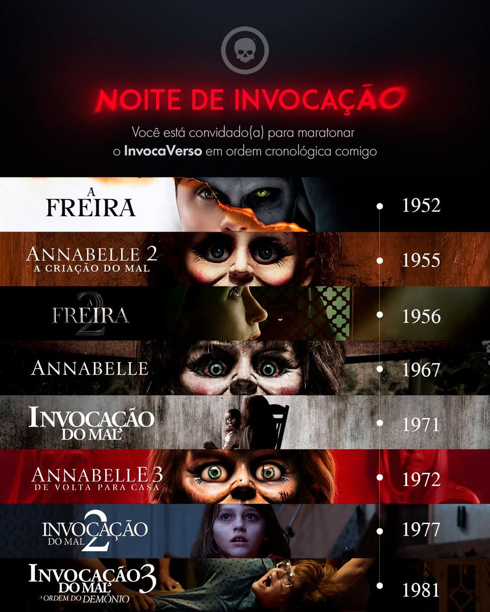 phelliphe's tweet image. Terminei ontem maratona, meu top 3 melhores foram. 
Invocação do mal
anabelle a criação do mal 
annabelle 
Os 3 piores
A freira 
A freira 2
Annabelle 3.