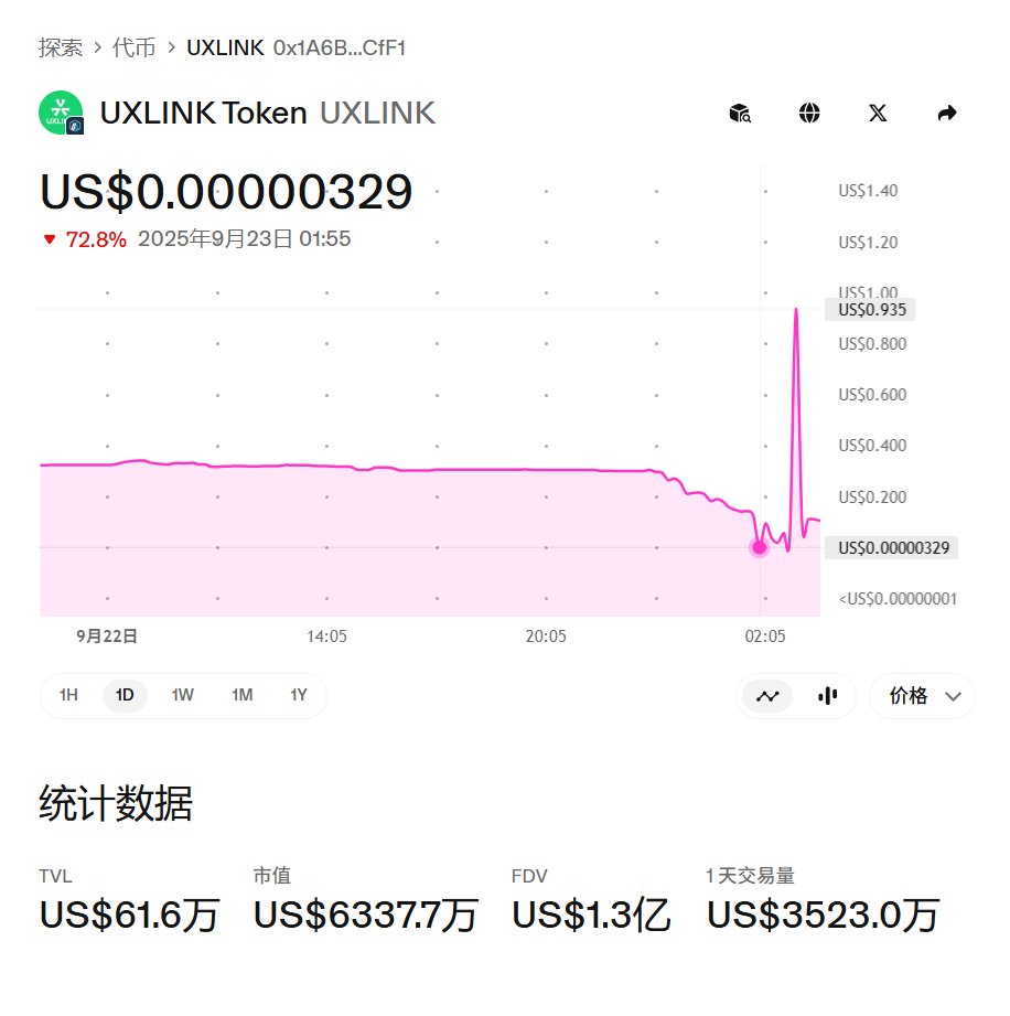 ox_zephyr's tweet image. $UXLINK 链上在凌晨1:55开始，在链上有将近1个小时时间和交易所价格脱锚，最低跌到5个0，(据说某黑客利用BUG？)然后链上买的可以提到交易所直接0.17卖，套利的不得麻了