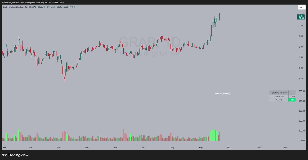 $GRAB This is what real Accumulation looks like.

Smart money has been buying in September, marking the strongest volume month ever.

Sept volume is already at 1.06 Billion with one week to go.

Wow.