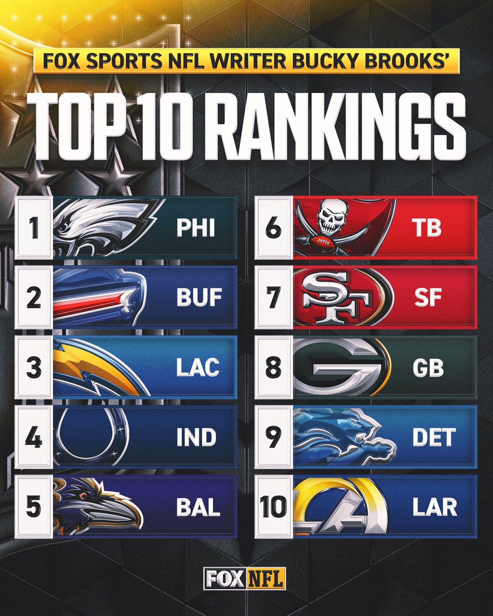 FOX Sports: NFL (@nflonfox) on Twitter photo Do you agree with <a href="/BuckyBrooks/">Bucky Brooks</a> Week 3 Top 10 rankings? 🔥
Check out the full story: foxsports.com/stories/nfl/nf… Do you agree with <a href="/BuckyBrooks/">Bucky Brooks</a> Week 3 Top 10 rankings? 🔥
Check out the full story: foxsports.com/stories/nfl/nf…