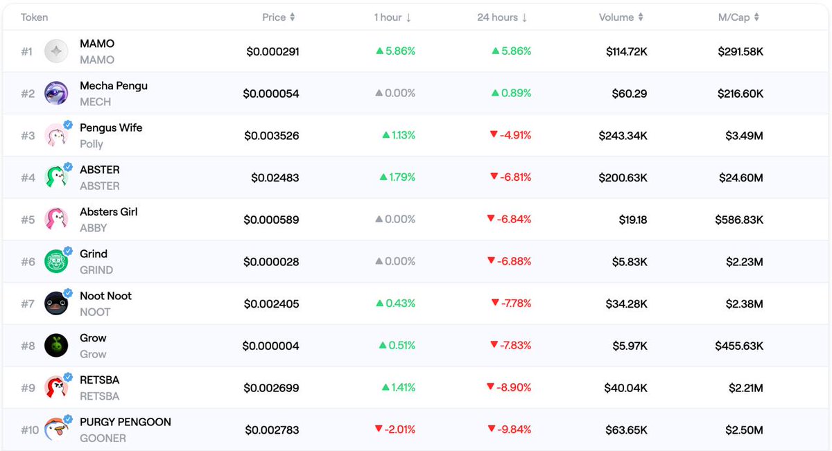 Markets red, hope thin, but $MECH keeps powering through