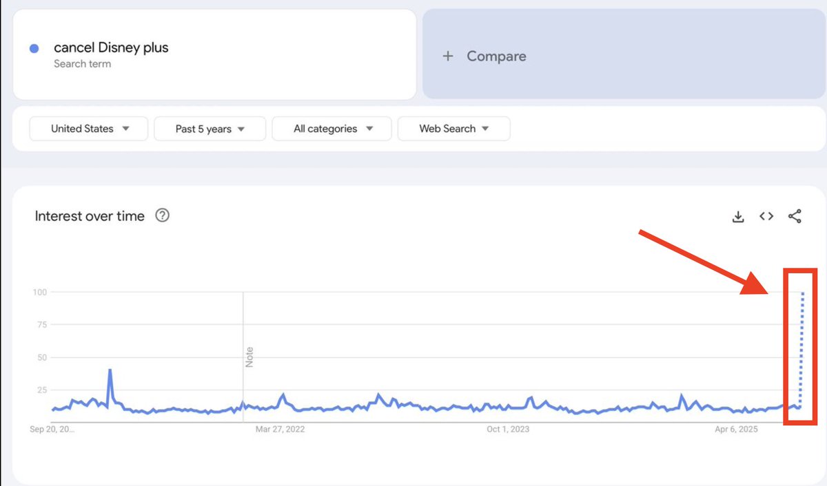 The Kobeissi Letter (@kobeissiletter) on Twitter photo Disney and Jimmy Kimmel:
September 17th: Disney cancels Jimmy Kimmel
September 18th: Searches for "Cancel Disney+" hit record high
September 22nd: Disney brings back Jimmy Kimmel Disney and Jimmy Kimmel:
September 17th: Disney cancels Jimmy Kimmel
September 18th: Searches for "Cancel Disney+" hit record high
September 22nd: Disney brings back Jimmy Kimmel