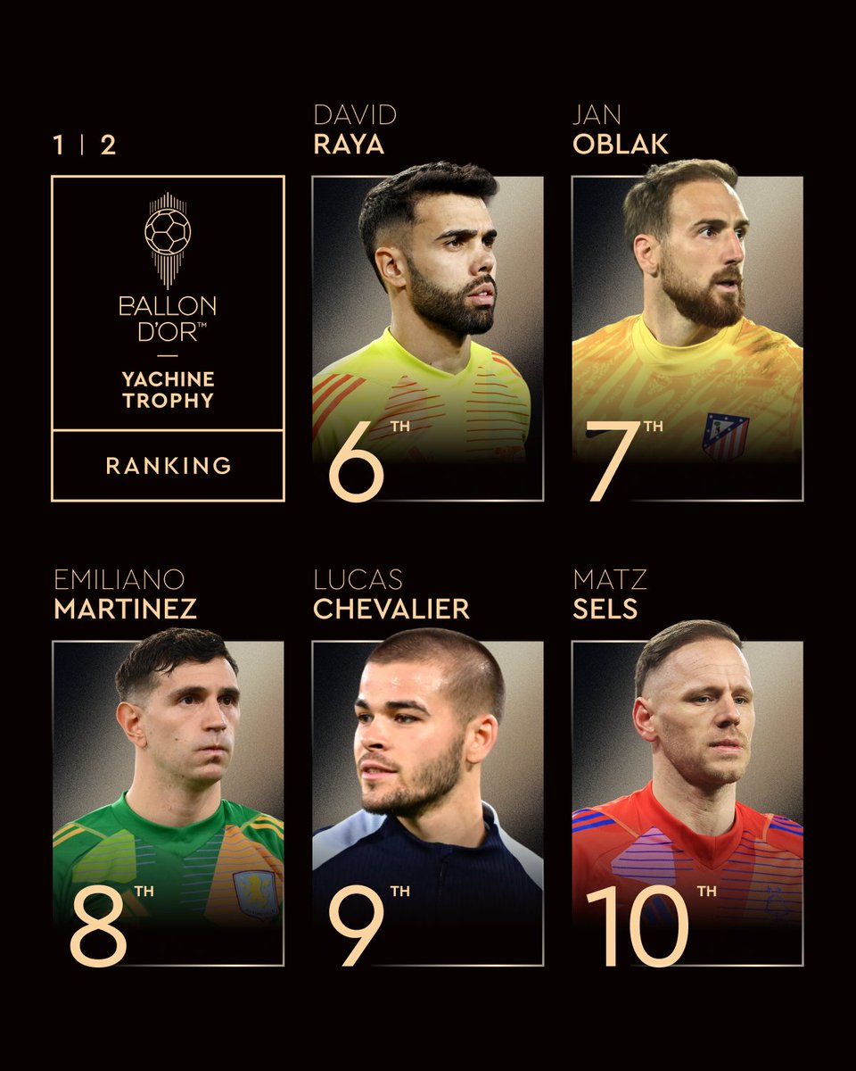 No way #onana is not among the 2025 Yachine Trophy ranking 🧤 

1️⃣ Martínez Emiliano
2️⃣ Simón Unai
3️⃣ Lunin Andriy
4️⃣ Donnarumma Gianluigi
5️⃣ Maignan Mike
6️⃣ Sommer Yann
7️⃣ Mamardashvili Giorgi
8️⃣ Costa Diogo
9️⃣ Williams Ronwen
1️⃣0️⃣ Kobel Gregor

#TrophéeYachine #BallonDor2025