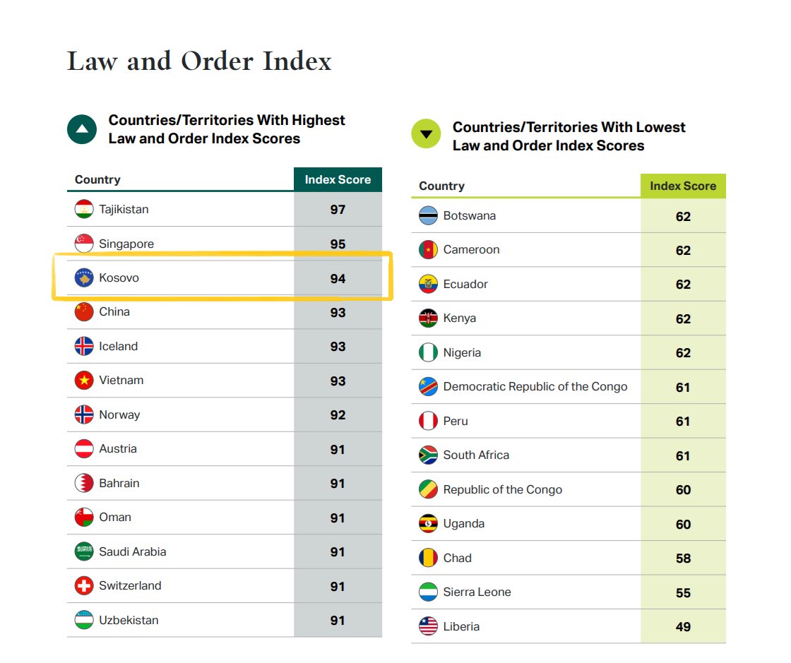 VjosaOsmaniPRKS's tweet photo. Kosovo offers so much: rich historical heritage, beautiful mountains, arts and culture, but above all, safety! 🇽🇰

According to @Gallup’s recent Global Safety Report, our country ranks #1 in Europe and 3rd worldwide on the Law & Order Index. Even more meaningful, 89% of our citizens feel safe walking at night.