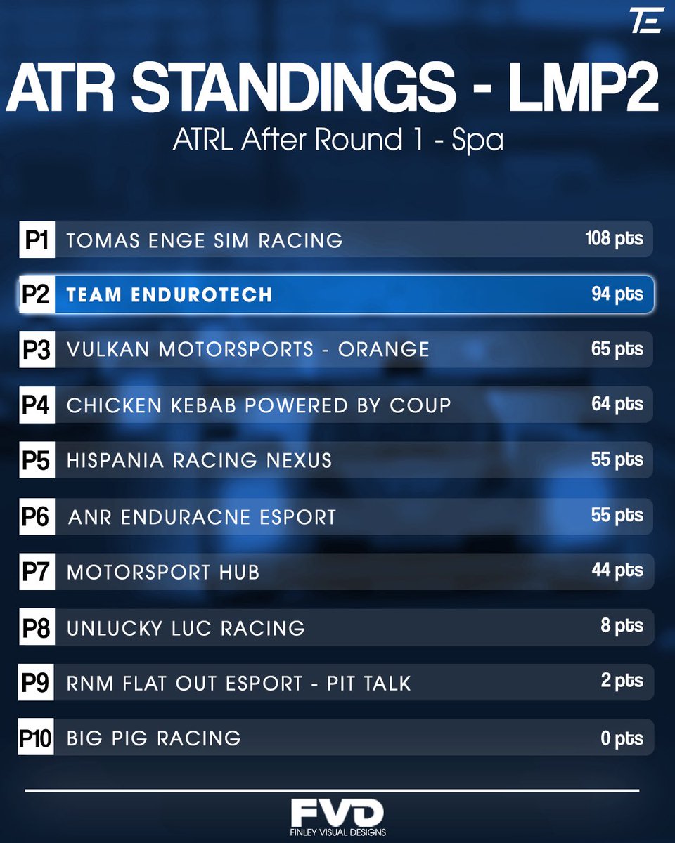 ATR Standings - After round One 🏆

A dominant round one for both teams as we saw great pace from both cars in those tricky condions. 

We hope to see the same for the rest of the season! 👀

Congrats to <a href="/Tomas_ENGE_SIM/">TomasEngeSimRacing</a> for the win race in the LMP2 class!