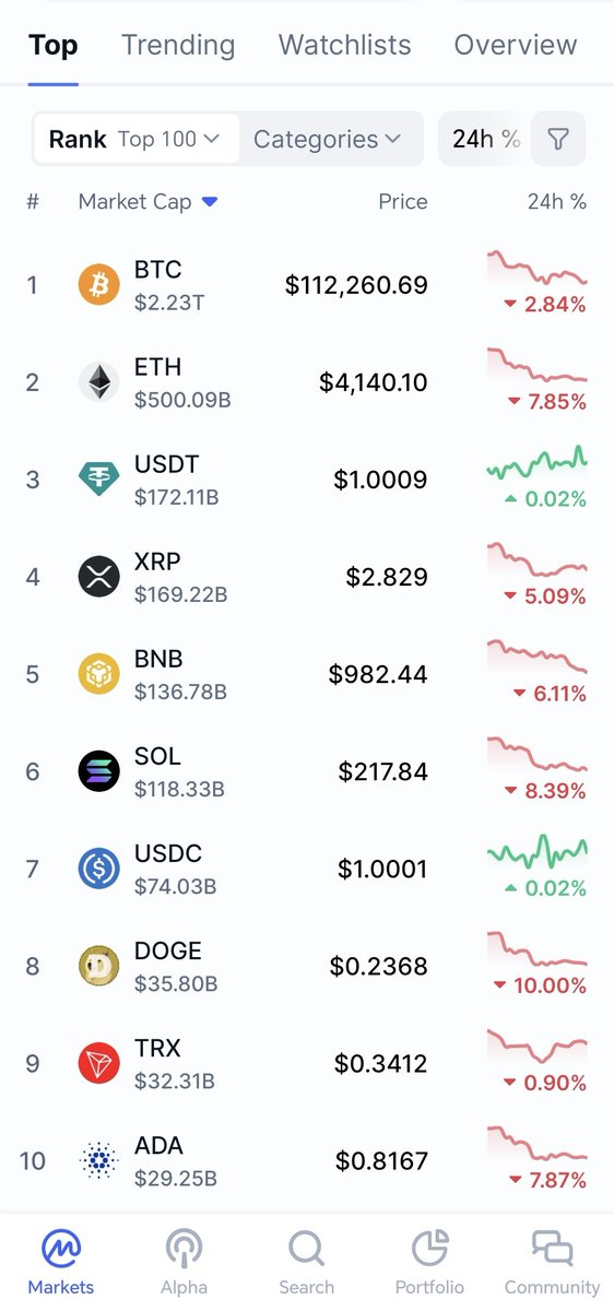 jblaze108's tweet photo. My algorithm tells me the bottom is yet to come. I will be sitting tight and will reverse and go long... Patience

If anyone interested I'll send you the exact date when markets will turn to the upside. https://t.co/qJQwU1l0x6