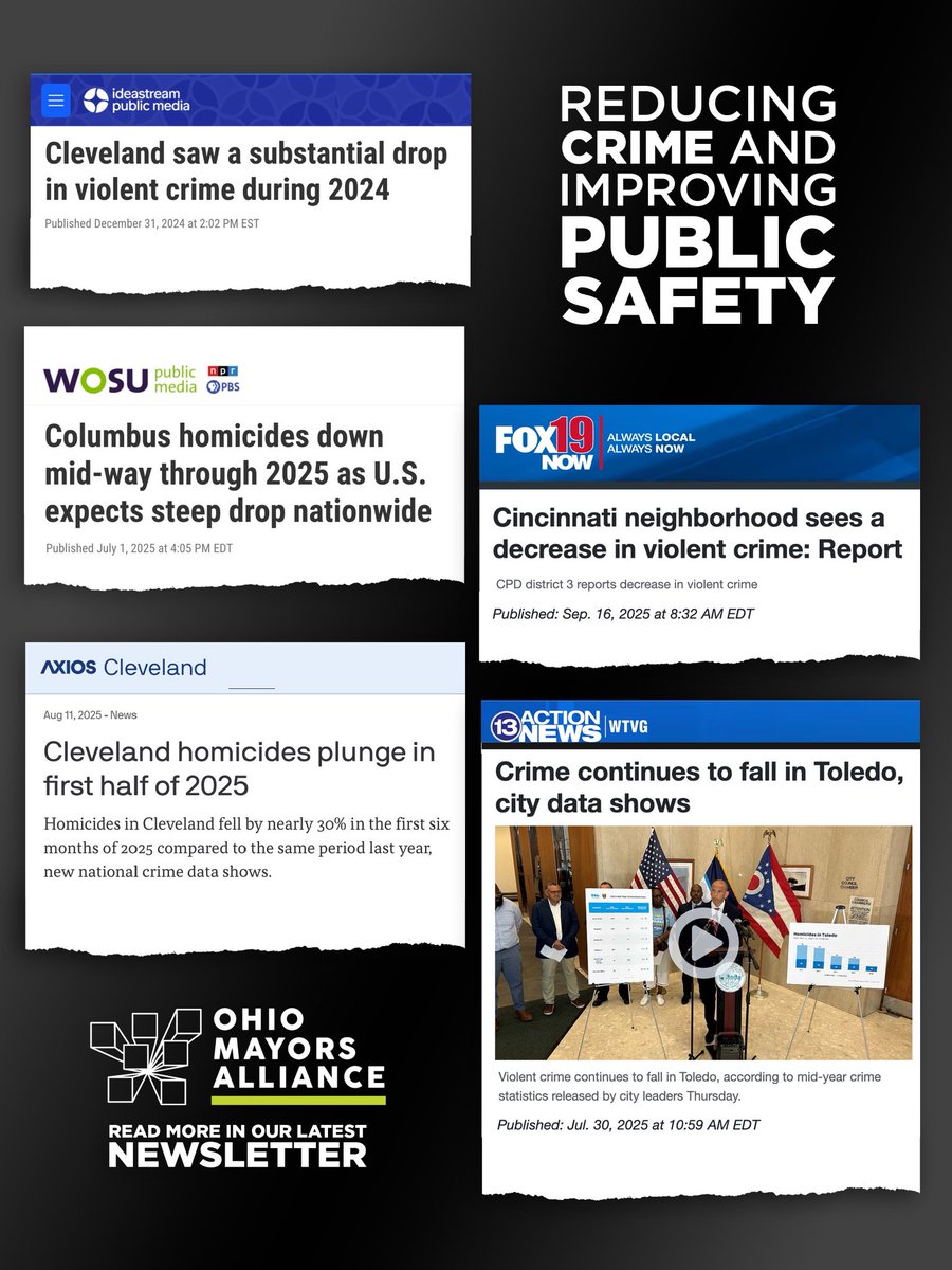 In the last 4 years, the majority of Ohio’s largest cities have significantly reduced violent crime according to FBI data. 📈 Read more in our recent newsletter about what cities are doing to improve public Saftey! 📰 mailchi.mp/ohiomayorsalli…