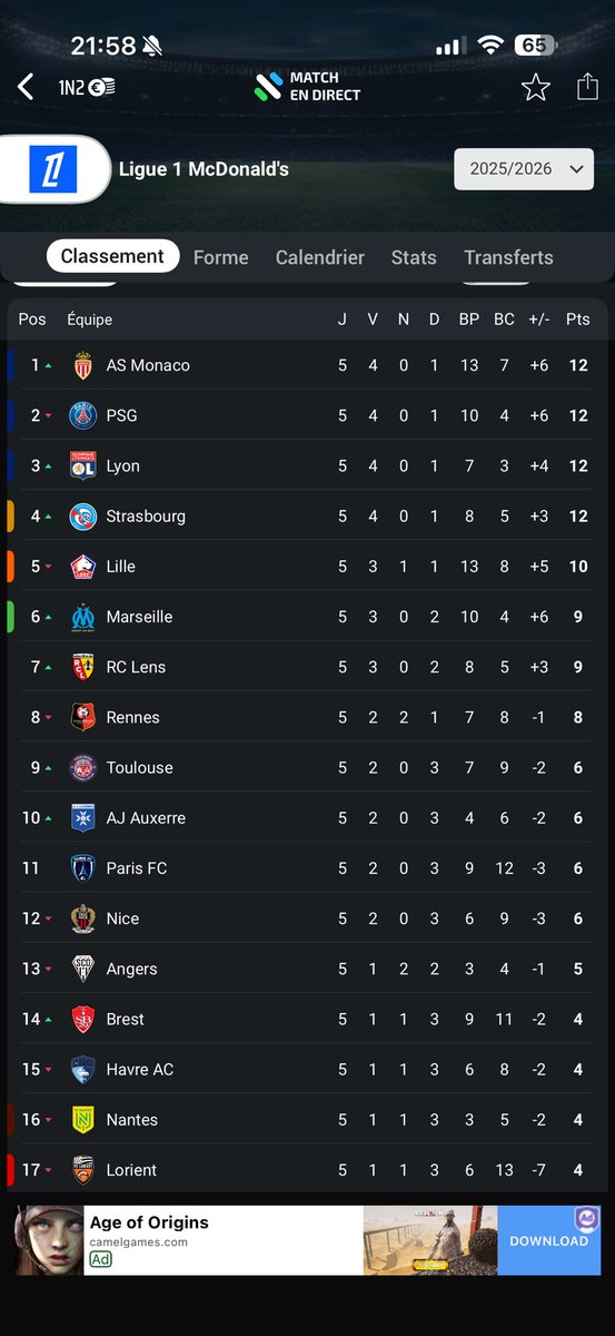 Bon bah on est premier égalité en points :)